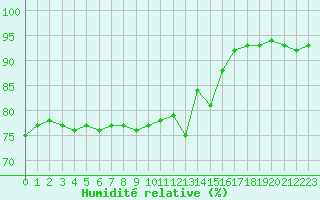 Courbe de l'humidit relative pour Montlimar (26)