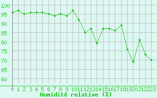 Courbe de l'humidit relative pour Miribel-les-Echelles (38)