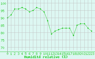 Courbe de l'humidit relative pour Quimper (29)