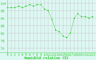 Courbe de l'humidit relative pour Chatelus-Malvaleix (23)