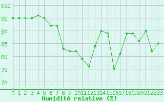 Courbe de l'humidit relative pour Lannion (22)