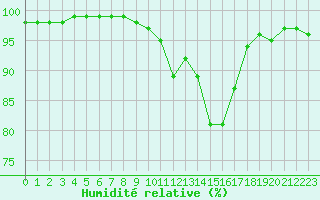 Courbe de l'humidit relative pour Dole-Tavaux (39)
