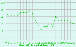 Courbe de l'humidit relative pour Pointe de Socoa (64)