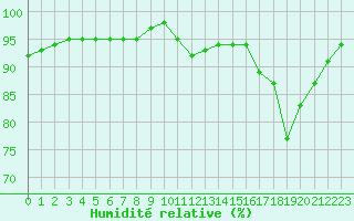 Courbe de l'humidit relative pour Saint-Igneuc (22)