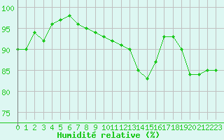 Courbe de l'humidit relative pour Grenoble/St-Etienne-St-Geoirs (38)