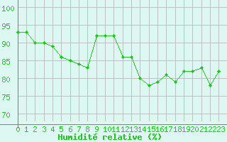 Courbe de l'humidit relative pour Angliers (17)