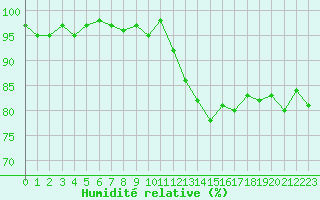 Courbe de l'humidit relative pour La Beaume (05)