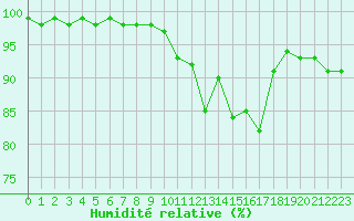 Courbe de l'humidit relative pour Vannes-Sn (56)