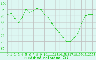 Courbe de l'humidit relative pour Caen (14)