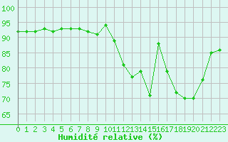 Courbe de l'humidit relative pour Treize-Vents (85)