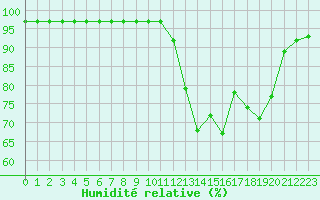 Courbe de l'humidit relative pour Grimentz (Sw)