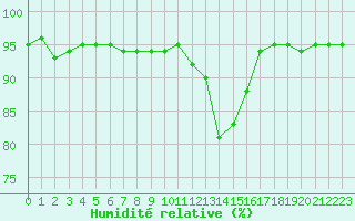 Courbe de l'humidit relative pour Kernascleden (56)