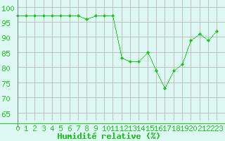 Courbe de l'humidit relative pour Lans-en-Vercors - Les Allires (38)