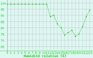 Courbe de l'humidit relative pour Recoules de Fumas (48)