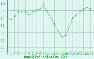 Courbe de l'humidit relative pour Saint-Igneuc (22)