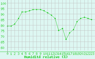 Courbe de l'humidit relative pour Baye (51)