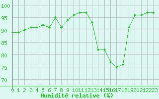 Courbe de l'humidit relative pour Guret Saint-Laurent (23)