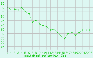 Courbe de l'humidit relative pour Cap Pertusato (2A)