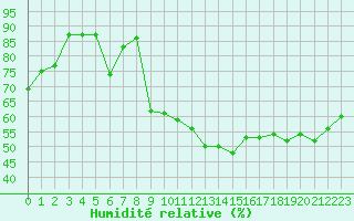 Courbe de l'humidit relative pour Ambrieu (01)