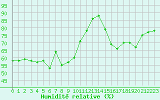Courbe de l'humidit relative pour Lons-le-Saunier (39)