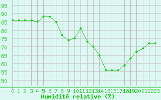 Courbe de l'humidit relative pour Abbeville (80)