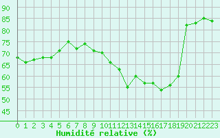 Courbe de l'humidit relative pour Le Touquet (62)