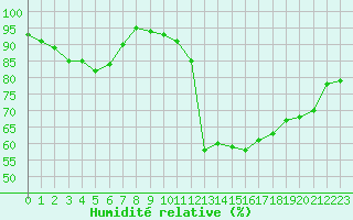 Courbe de l'humidit relative pour Le Mans (72)