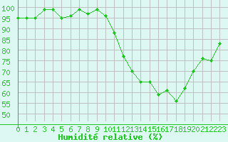 Courbe de l'humidit relative pour Cernay-la-Ville (78)