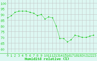 Courbe de l'humidit relative pour Bourg-Saint-Andol (07)