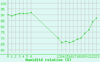 Courbe de l'humidit relative pour Pordic (22)