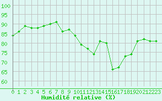 Courbe de l'humidit relative pour Sanary-sur-Mer (83)