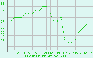Courbe de l'humidit relative pour Sainte-Genevive-des-Bois (91)