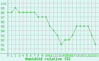 Courbe de l'humidit relative pour Le Touquet (62)