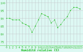 Courbe de l'humidit relative pour Mcon (71)