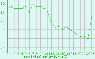 Courbe de l'humidit relative pour Charmant (16)