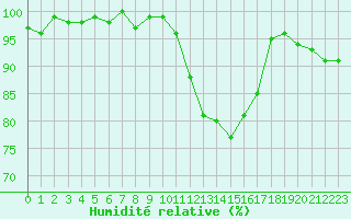 Courbe de l'humidit relative pour Rennes (35)