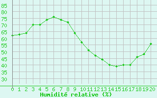 Courbe de l'humidit relative pour Montroy (17)