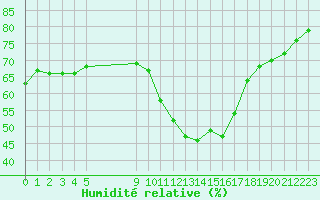 Courbe de l'humidit relative pour Vias (34)