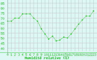 Courbe de l'humidit relative pour Leucate (11)