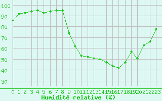 Courbe de l'humidit relative pour Chteaudun (28)