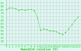 Courbe de l'humidit relative pour Corsept (44)