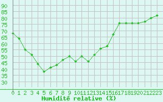 Courbe de l'humidit relative pour Ile du Levant (83)