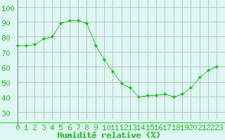 Courbe de l'humidit relative pour Deauville (14)