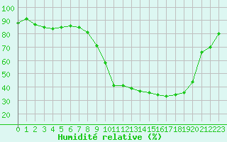 Courbe de l'humidit relative pour Luxeuil (70)