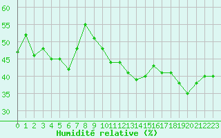 Courbe de l'humidit relative pour Bziers-Centre (34)
