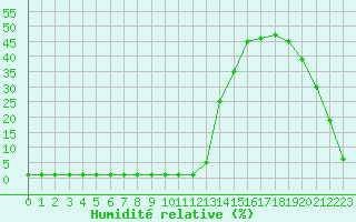 Courbe de l'humidit relative pour Samatan (32)