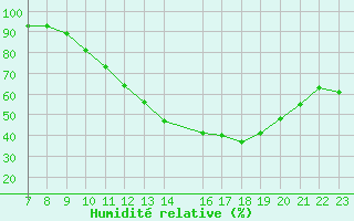 Courbe de l'humidit relative pour Doissat (24)