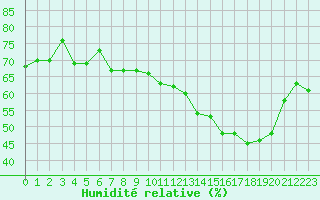 Courbe de l'humidit relative pour Saint-Dizier (52)
