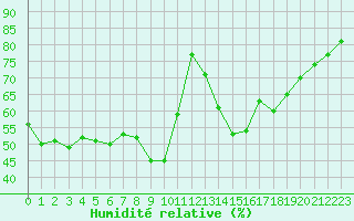 Courbe de l'humidit relative pour Nmes - Garons (30)