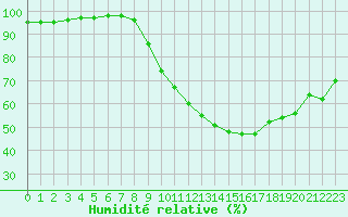 Courbe de l'humidit relative pour Gros-Rderching (57)